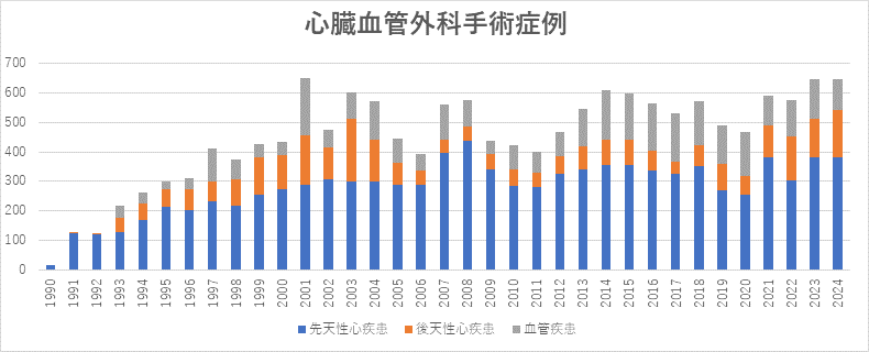 心臓血管手術症例数
